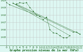 Courbe de la pression atmosphrique pour Lilienfeld / Sulzer