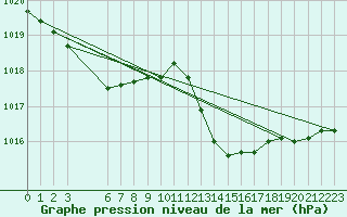 Courbe de la pression atmosphrique pour Bras (83)