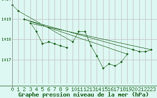 Courbe de la pression atmosphrique pour Sallles d
