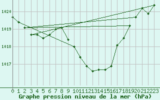 Courbe de la pression atmosphrique pour Lassnitzhoehe