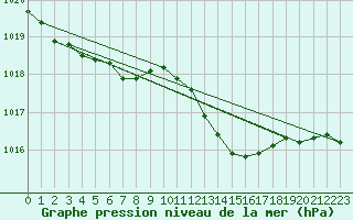 Courbe de la pression atmosphrique pour Orly (91)