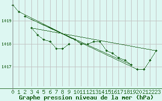 Courbe de la pression atmosphrique pour Cap de la Hague (50)