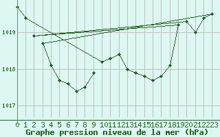 Courbe de la pression atmosphrique pour Le Talut - Belle-Ile (56)