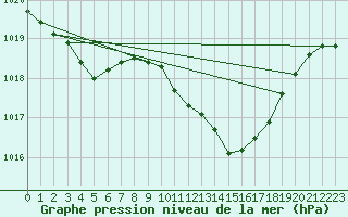 Courbe de la pression atmosphrique pour Kocelovice