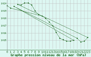 Courbe de la pression atmosphrique pour Mhling