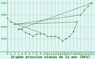 Courbe de la pression atmosphrique pour Tampere Harmala