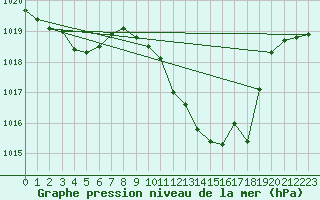 Courbe de la pression atmosphrique pour Lerida (Esp)