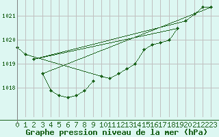 Courbe de la pression atmosphrique pour Wynau