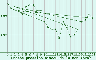 Courbe de la pression atmosphrique pour Bad Lippspringe