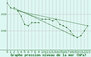 Courbe de la pression atmosphrique pour Bonnecombe - Les Salces (48)