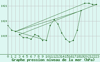 Courbe de la pression atmosphrique pour Berne Liebefeld (Sw)