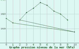 Courbe de la pression atmosphrique pour Pierrefonds-Aeroport (974)