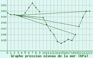 Courbe de la pression atmosphrique pour Sion (Sw)