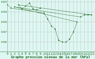 Courbe de la pression atmosphrique pour Mosen