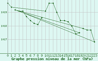 Courbe de la pression atmosphrique pour Leign-les-Bois (86)