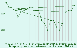 Courbe de la pression atmosphrique pour Wunsiedel Schonbrun