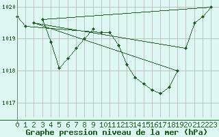 Courbe de la pression atmosphrique pour Saint-Vran (05)