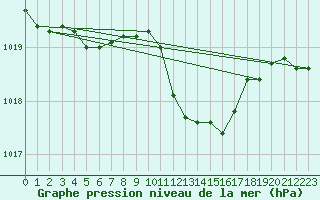 Courbe de la pression atmosphrique pour Haukelisaeter Broyt