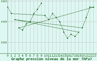 Courbe de la pression atmosphrique pour Gurteen