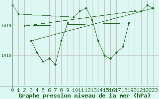 Courbe de la pression atmosphrique pour Hendaye - Domaine d