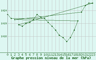 Courbe de la pression atmosphrique pour Belm