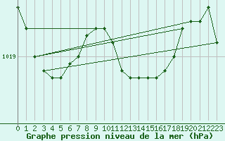 Courbe de la pression atmosphrique pour Chisineu Cris