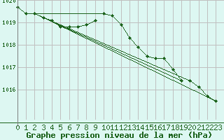 Courbe de la pression atmosphrique pour Niederbronn-Nord (67)