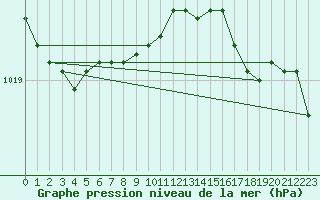 Courbe de la pression atmosphrique pour Aberdaron