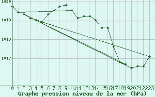 Courbe de la pression atmosphrique pour Thoiras (30)