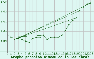 Courbe de la pression atmosphrique pour Pershore