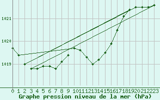 Courbe de la pression atmosphrique pour Neuchatel (Sw)