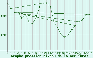 Courbe de la pression atmosphrique pour Puissalicon (34)