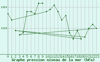Courbe de la pression atmosphrique pour Gijon