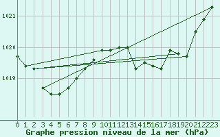 Courbe de la pression atmosphrique pour Lasfaillades (81)