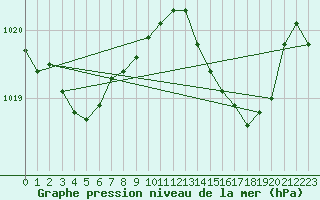 Courbe de la pression atmosphrique pour Les Pennes-Mirabeau (13)