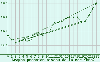 Courbe de la pression atmosphrique pour Hohrod (68)