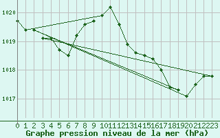 Courbe de la pression atmosphrique pour Voiron (38)