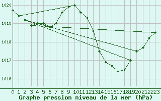 Courbe de la pression atmosphrique pour La Poblachuela (Esp)