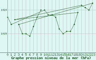 Courbe de la pression atmosphrique pour Geisenheim