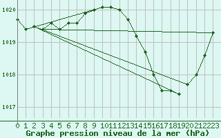 Courbe de la pression atmosphrique pour Brive-Laroche (19)