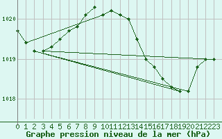 Courbe de la pression atmosphrique pour Viana Do Castelo-Chafe