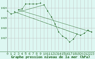 Courbe de la pression atmosphrique pour Sopron