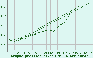 Courbe de la pression atmosphrique pour Gdansk-Swibno