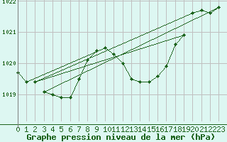 Courbe de la pression atmosphrique pour Figari (2A)