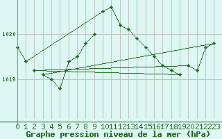 Courbe de la pression atmosphrique pour Solenzara - Base arienne (2B)