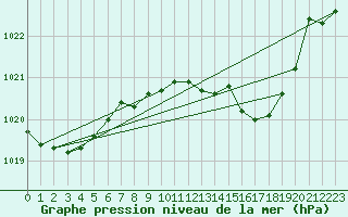 Courbe de la pression atmosphrique pour Sa Pobla