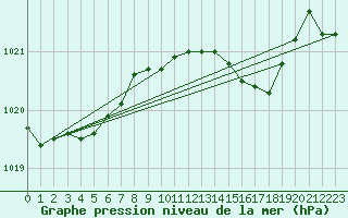 Courbe de la pression atmosphrique pour Leeming