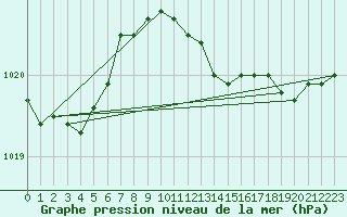 Courbe de la pression atmosphrique pour Arkona