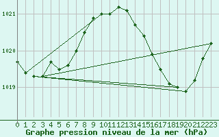 Courbe de la pression atmosphrique pour Xert / Chert (Esp)