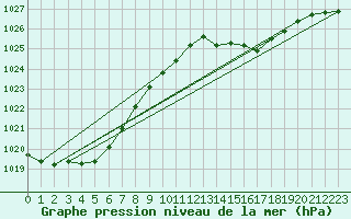 Courbe de la pression atmosphrique pour Metz-Nancy-Lorraine (57)